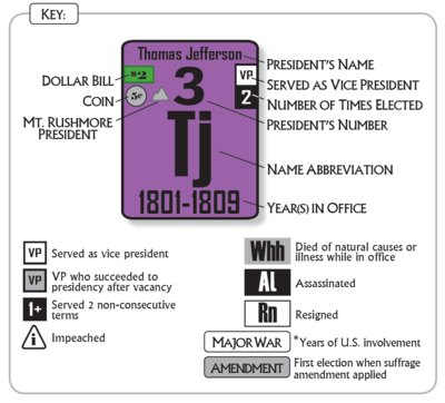 Twelfth Amendment - Periodic Presidents