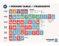 Image Poster - Periodic Table of Presidents